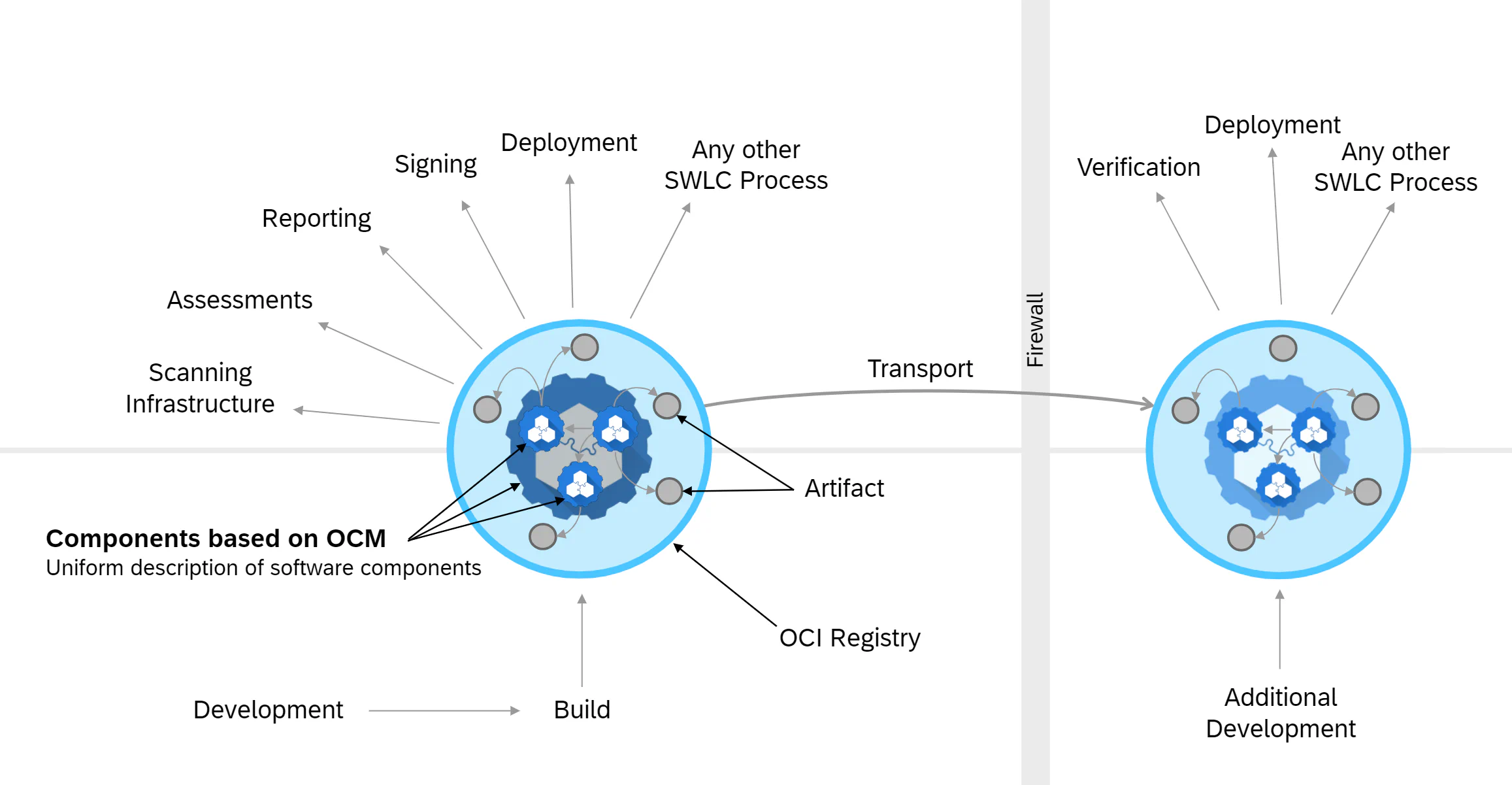 OCM use cases