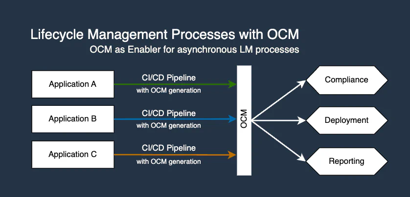 OCM as Enabler for asynchronous Lifecycle Management Processes
